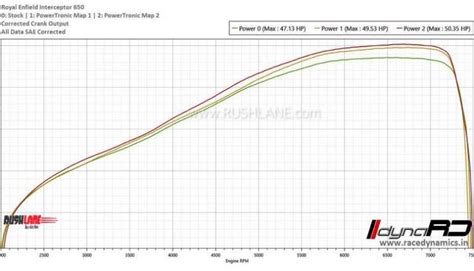 Royal Enfield 650 Twins Plug And Play Ecu Increases Power Torque