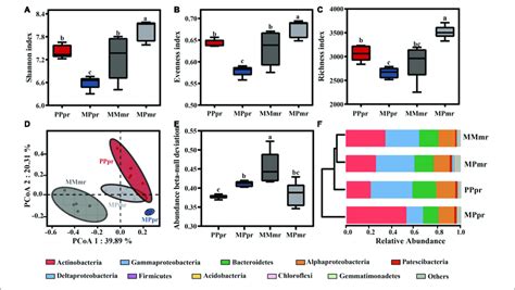 Alpha And Beta Diversity Of Root Endophytic Microbiota In Mono And