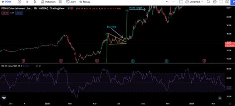 Pennant Trading Strategy – Explained and Backtested Insights - QuantifiedStrategies.com