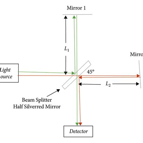 Schematic Of Oct In Michelson Interferometer Download Scientific Diagram