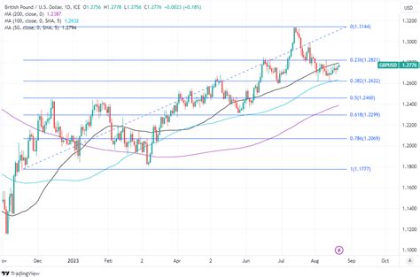 GBP/USD Week Ahead Forecast: Balanced Risk and Scope for Volatility