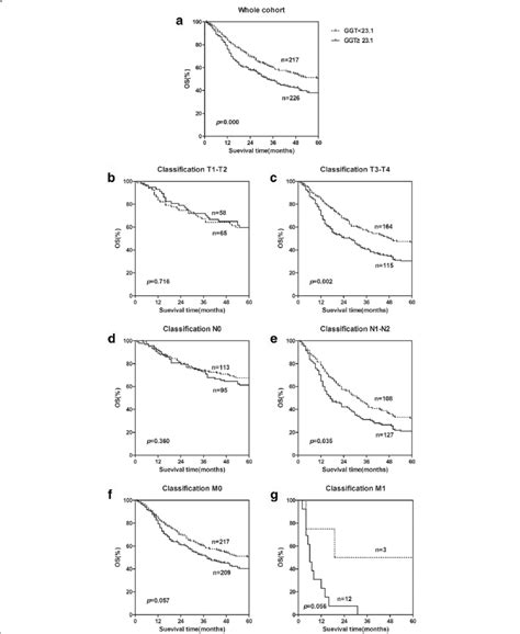 The Prognostic Value Of Serum Ggt Levels In Escc In Whole Cohort And