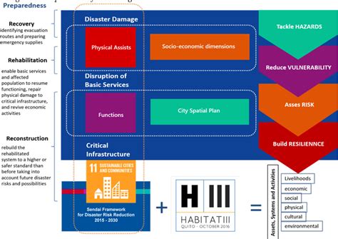 PDF Building Urban Resilience For Disaster Risk Management And