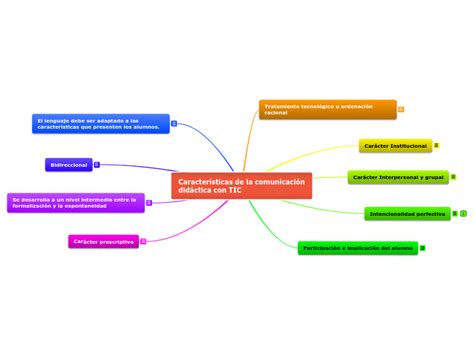 Caracter Sticas De La Comunicaci N Did Cti Mind Map