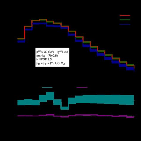 Transverse Momentum Distribution Left And Pseudorapidity Distribution