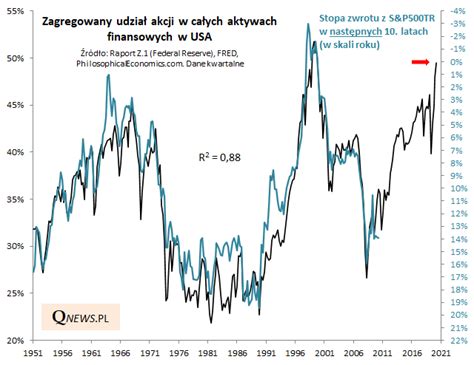 Udzia Akcji W Usa Najwy Szy Od Roku Qnews Edukacyjny Portal