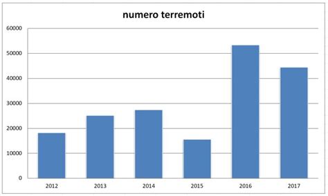 Ingv Un Anno Di Terremoti Nel Localizzate Scosse Una Ogni