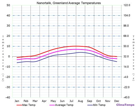 Average Temperatures in Nanortalik, Greenland Temperature