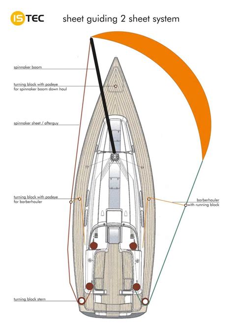 How To Rig An Asymmetric Spinnaker A Step By Step Diagram Guide