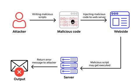 Remote Code Execution Rce What It Is And How To Prevent