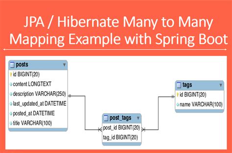 One To Many Hibernate Mapping Example