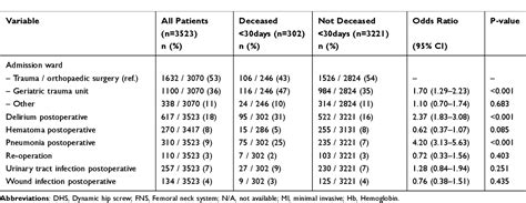 Table 2 From Risk Factors For 30 Days Mortality After Proximal Femoral Fracture Surgery A