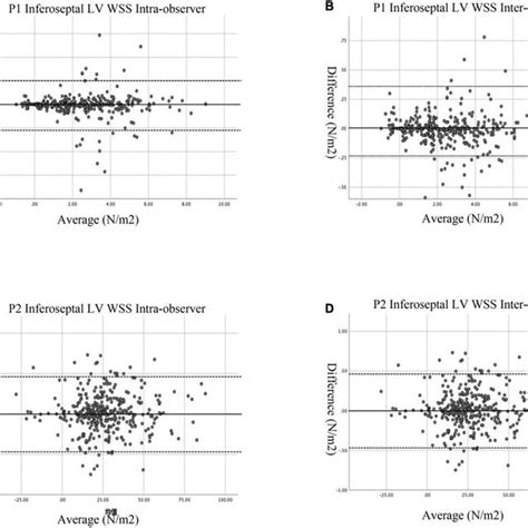 Blandaltman Plots Of Intra And Inter Observer Variability A