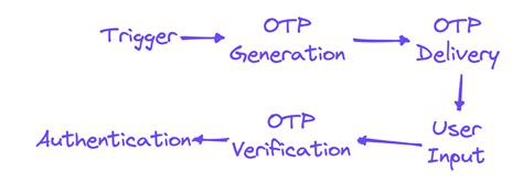 Exploring The Intricacies Of Otp Authentication In Nextjs