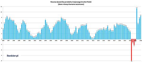 Pkb Polski I Kwarta Dane Wst Pne Bankier Pl