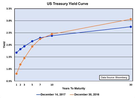 Is The Fed Tilting The Yield Curve All By Itself