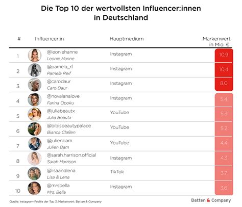 Das Sind Deutschlands Wertvollste Influencer Wandv