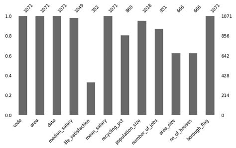 Missingno Visualize Missing Values Nans Null Values Distribution In Datasets [python]