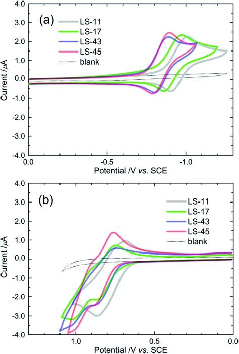 Cyclic Voltammograms Cvs Of The Ls Dyes In Thf01 M Tbap Showing Download Scientific