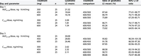 Statistical Analysis Of Dose Normalized Omadacycline Pharmacokinetic