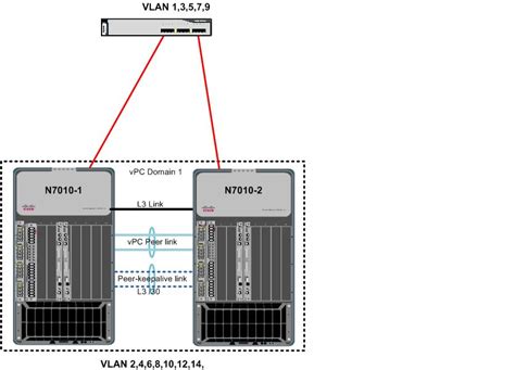 Questions on "switchport trunk allowed vlan" command - Cisco Community