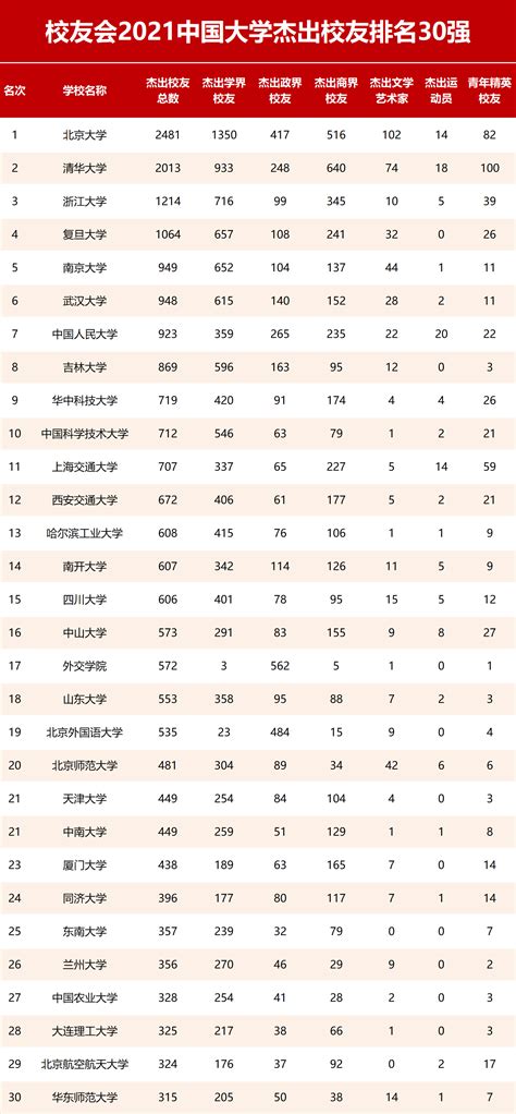 2021年校友会中国大学杰出商界校友排名30强高考网