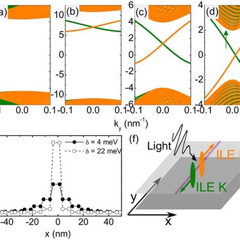 A Moir Exciton Band Structures For Ile In Uniformly Twisted