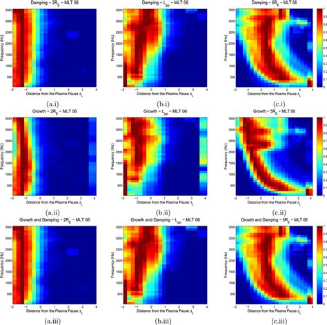 Landau Damping Linear Growth And Combined Results From Each Source