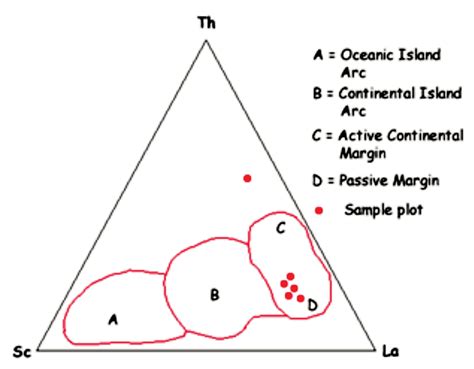 Discrimination Diagram Using Th Sc La Illustrating Tectonic Setting