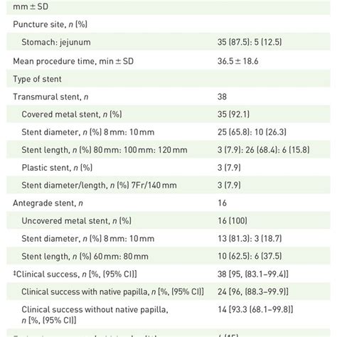 Study Outcomes Of Endoscopic Ultrasound Guided Biliary Drainage In