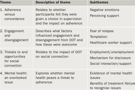 Themes And Sub Themes Overview Download Scientific Diagram