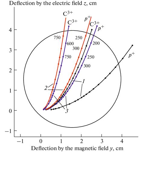 The Deflections Of Protons And Carbon Ions By Electric And Magnetic