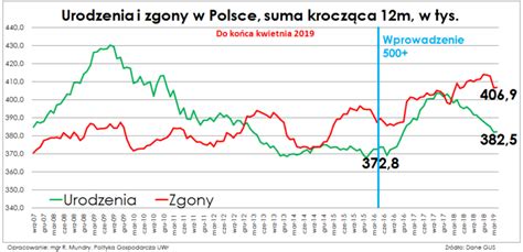 Zmiany Przyrostu Naturalnego W Polsce Geoedukacja