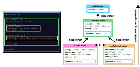 Dashaai What Is Scope And Scope Chain In Javascript Simple