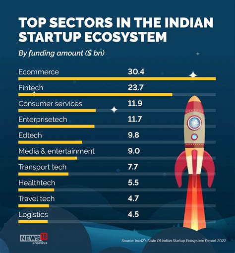 In Pics Indian Startup Ecosystem Emerges As Third Largest In The