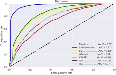 Receiver Operator Characteristic Roc Curves For Each Of Five Features Download Scientific