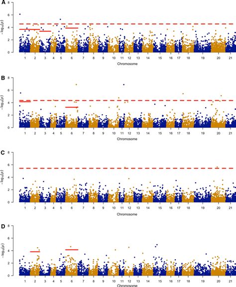 Manhattan Plot Of Genome Wide Association Analysis Gwas Of Four Download Scientific Diagram