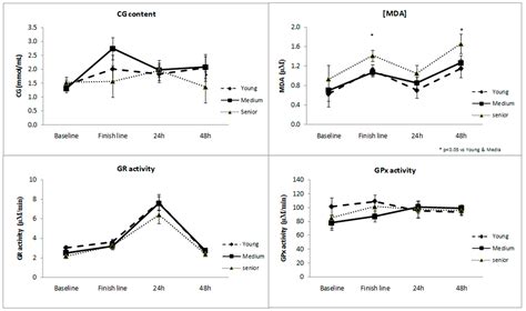 Antioxidants Free Full Text Impact Of Plasma Oxidative Stress