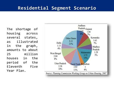 Real Estate In India