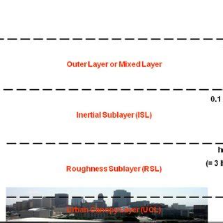 Schematic representation of the urban convective boundary layer, where ...