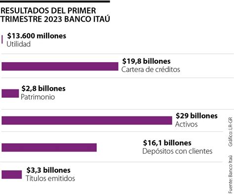 Itaú Colombia Registró Utilidades Por 13600 Millones En El Primer Trimestre De 2023