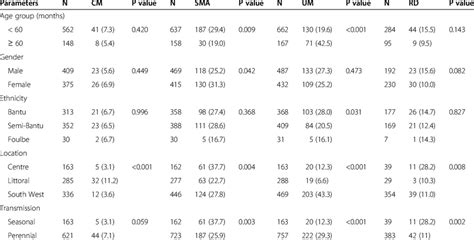 Variation In The Major Clinical Disease Phenotypes With Age Gender