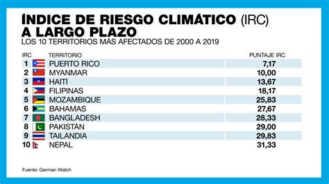 Ola De Calor Inundaciones Y Hambruna Las Alertas Del Calentamiento