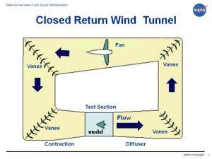 Inside The Wind Tunnel How Aircraft Planes Are Tested