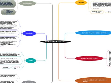 Fundamentos Matematicos Mindmap