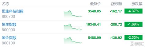 港股收评：恒科指大跌437，游戏股集体雪崩，网易暴跌逾24财富号东方财富网