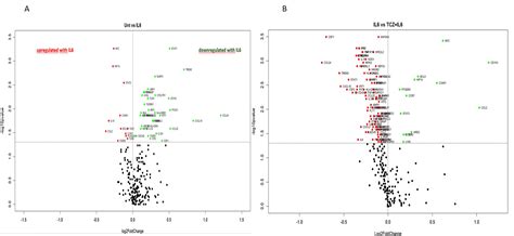 Transcriptomic Changes Induced By Tocilizumab In Ex Vivo PBMCs From