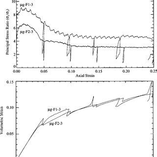 Principal Stress Ratio Versus Axial Strain And Volumetric Strain Versus