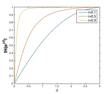 3.2: Typical frequency response magnitude of a high-pass IIR filter ...