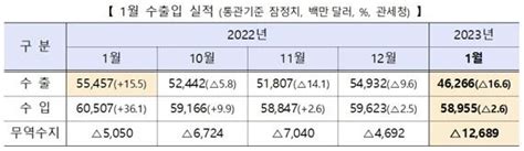 1월 무역수지 1269억 달러 적자월간 기준 역대 최대 네이트 뉴스